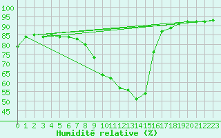 Courbe de l'humidit relative pour Taradeau (83)
