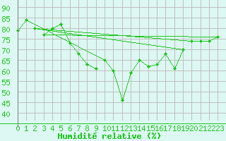 Courbe de l'humidit relative pour Erzurum Bolge
