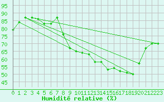 Courbe de l'humidit relative pour Toussus-le-Noble (78)