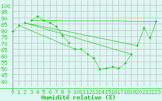 Courbe de l'humidit relative pour Dourbes (Be)