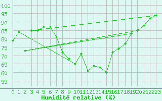 Courbe de l'humidit relative pour Quickborn