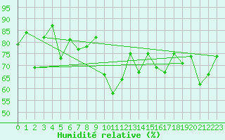 Courbe de l'humidit relative pour Elm
