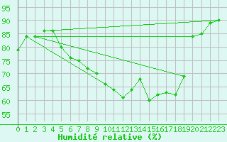 Courbe de l'humidit relative pour Saint-Jean-de-Vedas (34)
