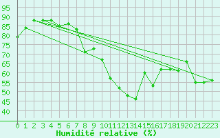 Courbe de l'humidit relative pour Dunkerque (59)