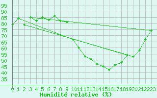 Courbe de l'humidit relative pour Anglars St-Flix(12)