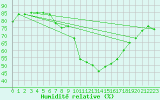 Courbe de l'humidit relative pour Luedenscheid