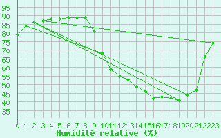 Courbe de l'humidit relative pour Abbeville - Hpital (80)