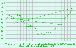 Courbe de l'humidit relative pour Boboc
