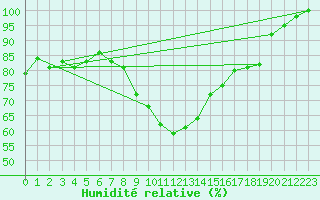 Courbe de l'humidit relative pour Alfeld