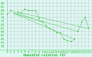 Courbe de l'humidit relative pour Osches (55)