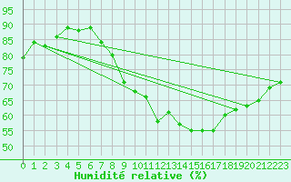 Courbe de l'humidit relative pour Loch Glascanoch