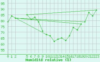 Courbe de l'humidit relative pour Bastia (2B)