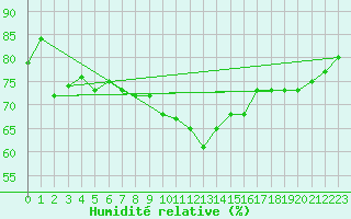 Courbe de l'humidit relative pour Hoek Van Holland