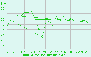 Courbe de l'humidit relative pour Reinosa