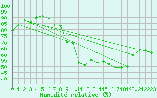 Courbe de l'humidit relative pour Laqueuille (63)