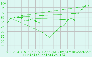 Courbe de l'humidit relative pour Manston (UK)