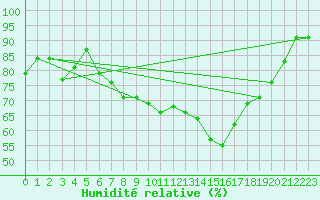 Courbe de l'humidit relative pour Hemavan-Skorvfjallet