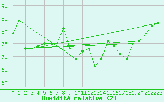 Courbe de l'humidit relative pour Petiville (76)
