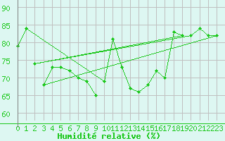 Courbe de l'humidit relative pour Rodez (12)