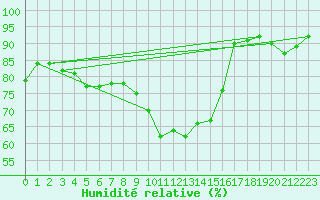 Courbe de l'humidit relative pour Topcliffe Royal Air Force Base
