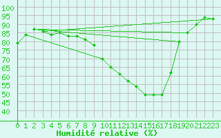 Courbe de l'humidit relative pour Saint-Michel-Mont-Mercure (85)