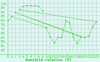 Courbe de l'humidit relative pour Nevers (58)