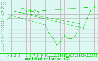 Courbe de l'humidit relative pour Beauvais (60)