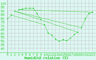 Courbe de l'humidit relative pour Larkhill