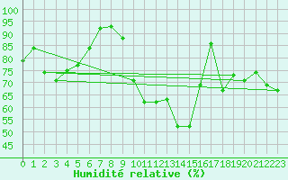 Courbe de l'humidit relative pour Mcon (71)
