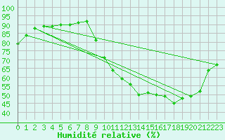 Courbe de l'humidit relative pour Quimperl (29)