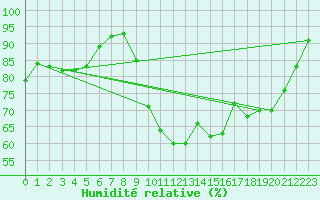 Courbe de l'humidit relative pour Paray-le-Monial - St-Yan (71)