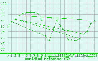 Courbe de l'humidit relative pour Angliers (17)