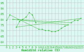 Courbe de l'humidit relative pour Kinloss