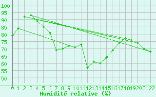 Courbe de l'humidit relative pour Grand Saint Bernard (Sw)