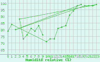 Courbe de l'humidit relative pour Mont-Saint-Vincent (71)