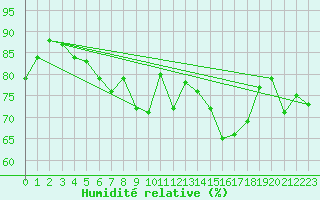 Courbe de l'humidit relative pour la bouée 62165