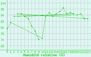 Courbe de l'humidit relative pour Bad Ragaz