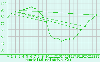 Courbe de l'humidit relative pour Pertuis - Grand Cros (84)