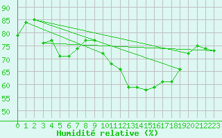 Courbe de l'humidit relative pour Breuillet (17)