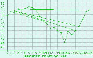 Courbe de l'humidit relative pour Viabon (28)
