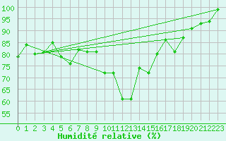 Courbe de l'humidit relative pour Sattel-Aegeri (Sw)