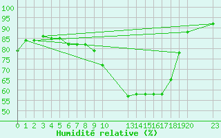 Courbe de l'humidit relative pour Verngues - Hameau de Cazan (13)