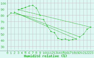Courbe de l'humidit relative pour Trappes (78)