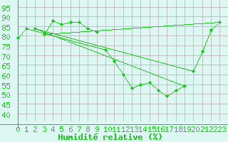 Courbe de l'humidit relative pour Le Puy - Loudes (43)