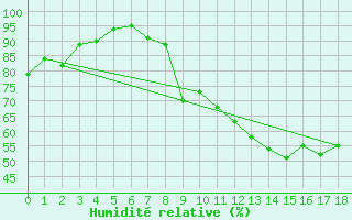 Courbe de l'humidit relative pour La Grand-Combe (30)