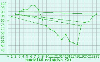 Courbe de l'humidit relative pour Courcelles (Be)