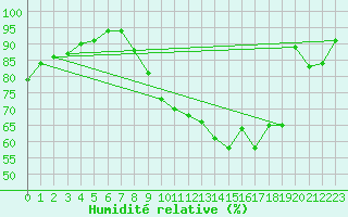 Courbe de l'humidit relative pour Brive-Souillac (19)