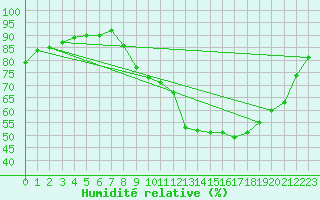 Courbe de l'humidit relative pour Osches (55)