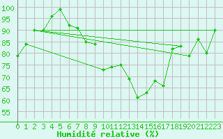 Courbe de l'humidit relative pour Attenkam