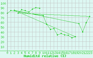 Courbe de l'humidit relative pour Albi (81)